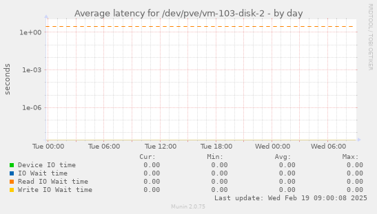 Average latency for /dev/pve/vm-103-disk-2