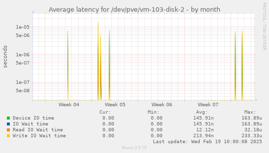 Average latency for /dev/pve/vm-103-disk-2