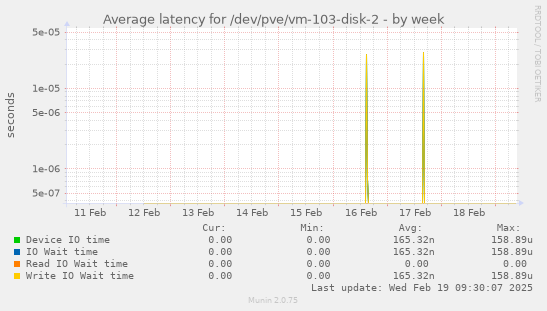 Average latency for /dev/pve/vm-103-disk-2