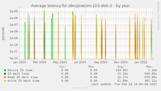 Average latency for /dev/pve/vm-103-disk-2