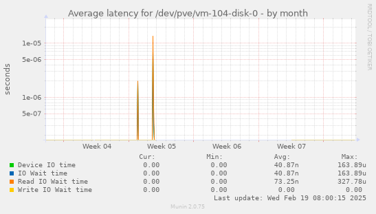 Average latency for /dev/pve/vm-104-disk-0