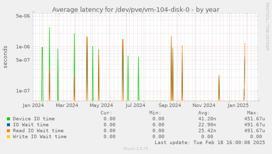 Average latency for /dev/pve/vm-104-disk-0