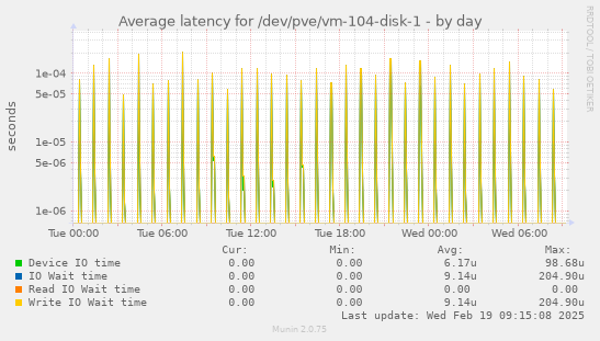 Average latency for /dev/pve/vm-104-disk-1