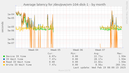 Average latency for /dev/pve/vm-104-disk-1