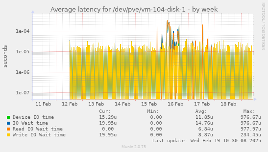 Average latency for /dev/pve/vm-104-disk-1