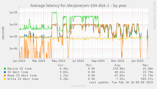 Average latency for /dev/pve/vm-104-disk-1