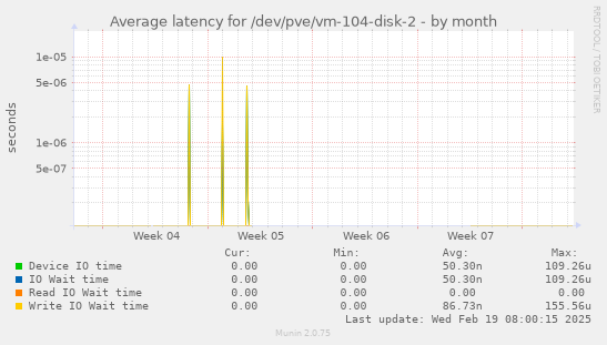 Average latency for /dev/pve/vm-104-disk-2