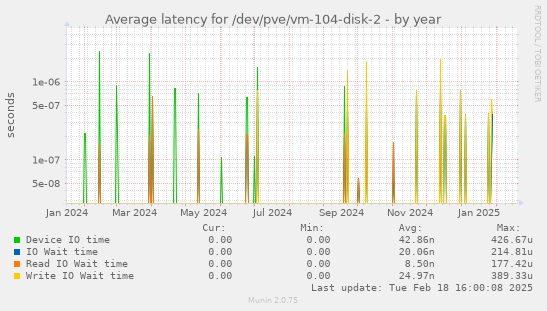 Average latency for /dev/pve/vm-104-disk-2