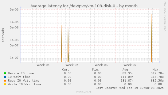 Average latency for /dev/pve/vm-108-disk-0