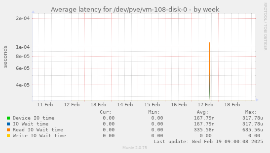 Average latency for /dev/pve/vm-108-disk-0