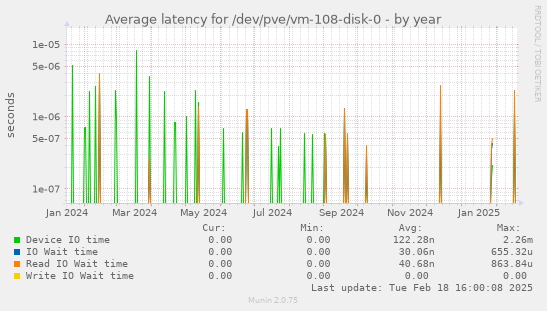 Average latency for /dev/pve/vm-108-disk-0