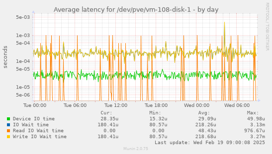 Average latency for /dev/pve/vm-108-disk-1