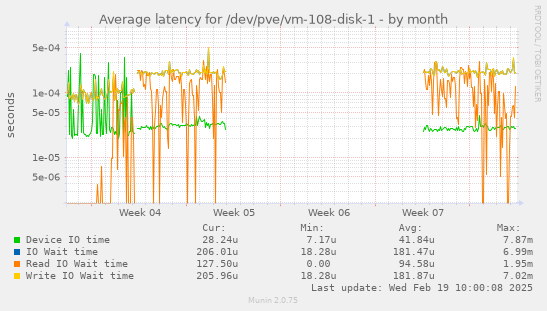 Average latency for /dev/pve/vm-108-disk-1