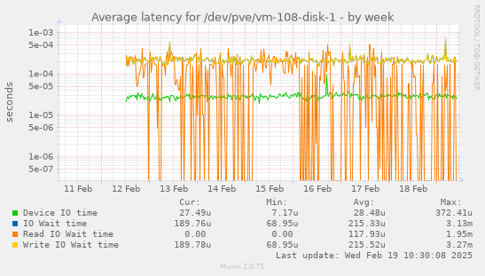 Average latency for /dev/pve/vm-108-disk-1