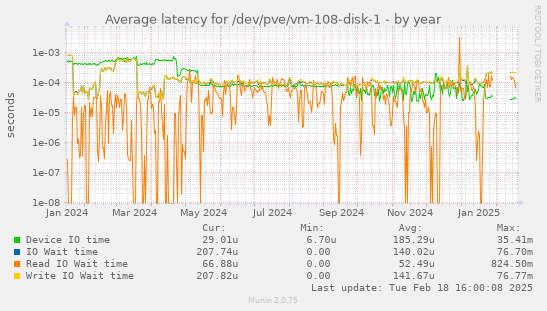 Average latency for /dev/pve/vm-108-disk-1