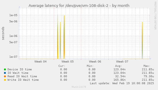 Average latency for /dev/pve/vm-108-disk-2