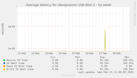 Average latency for /dev/pve/vm-108-disk-2