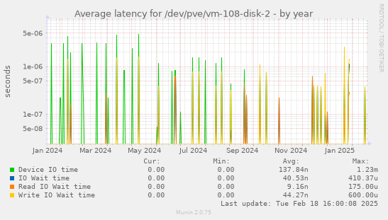 Average latency for /dev/pve/vm-108-disk-2