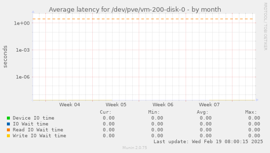 Average latency for /dev/pve/vm-200-disk-0