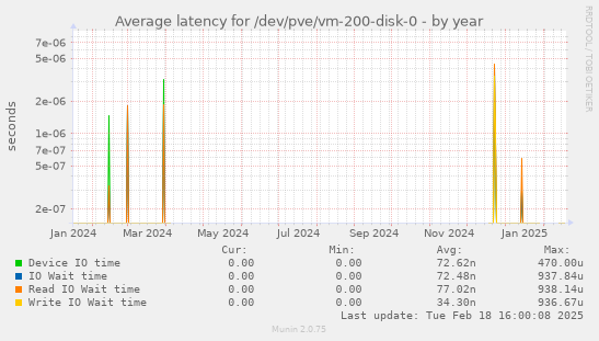 Average latency for /dev/pve/vm-200-disk-0