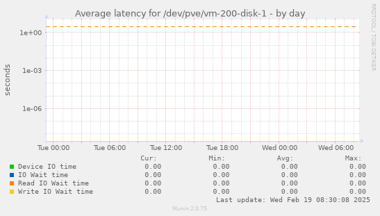 Average latency for /dev/pve/vm-200-disk-1