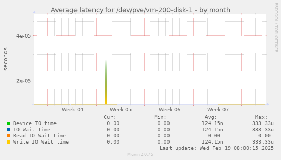 Average latency for /dev/pve/vm-200-disk-1