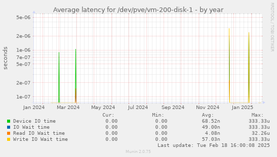 Average latency for /dev/pve/vm-200-disk-1