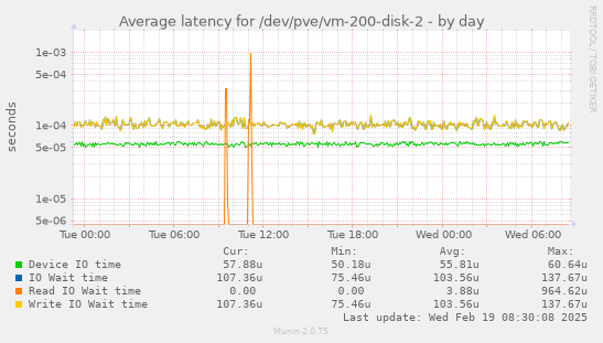 Average latency for /dev/pve/vm-200-disk-2