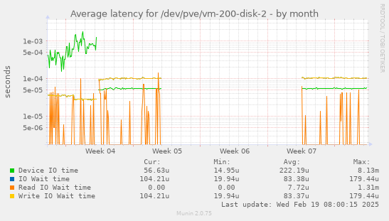 Average latency for /dev/pve/vm-200-disk-2