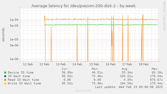 Average latency for /dev/pve/vm-200-disk-2