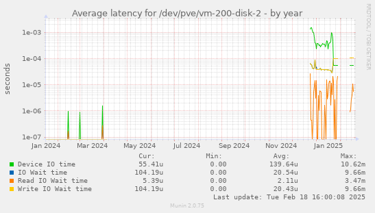 Average latency for /dev/pve/vm-200-disk-2