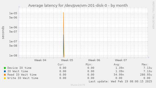 Average latency for /dev/pve/vm-201-disk-0