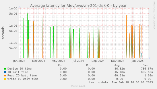 Average latency for /dev/pve/vm-201-disk-0