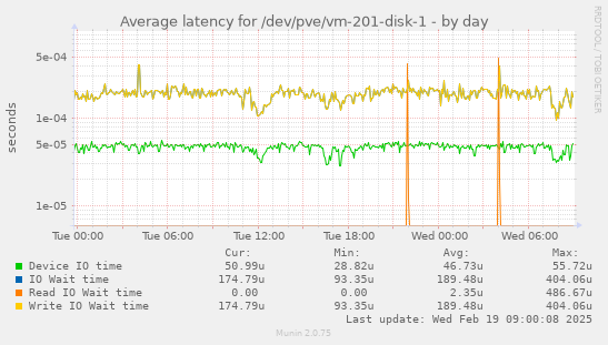 Average latency for /dev/pve/vm-201-disk-1