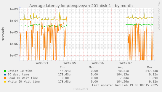 Average latency for /dev/pve/vm-201-disk-1