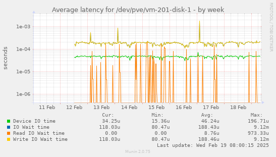 Average latency for /dev/pve/vm-201-disk-1