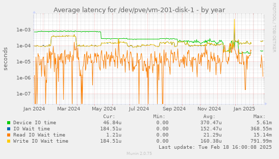 Average latency for /dev/pve/vm-201-disk-1