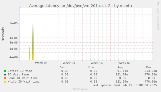 Average latency for /dev/pve/vm-201-disk-2