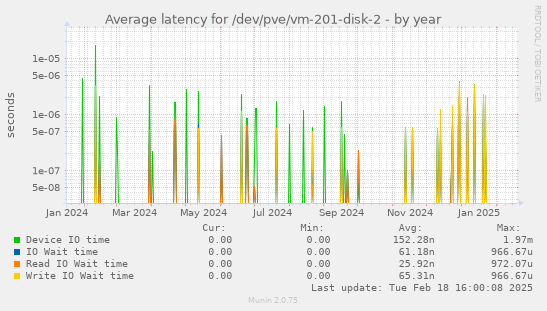 Average latency for /dev/pve/vm-201-disk-2