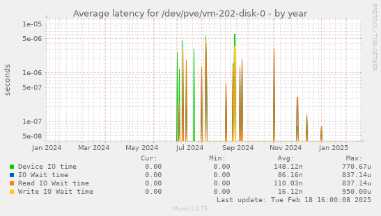 Average latency for /dev/pve/vm-202-disk-0