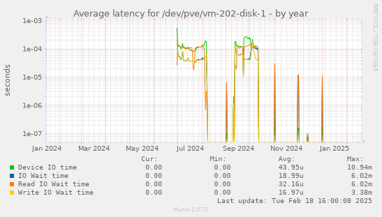 Average latency for /dev/pve/vm-202-disk-1