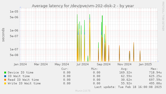 Average latency for /dev/pve/vm-202-disk-2