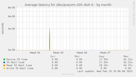 Average latency for /dev/pve/vm-205-disk-0