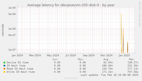 Average latency for /dev/pve/vm-205-disk-0