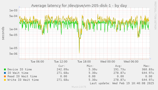 Average latency for /dev/pve/vm-205-disk-1