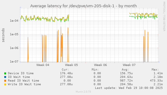 Average latency for /dev/pve/vm-205-disk-1