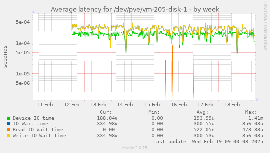 Average latency for /dev/pve/vm-205-disk-1