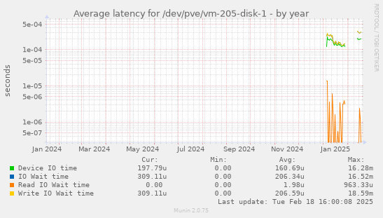 Average latency for /dev/pve/vm-205-disk-1