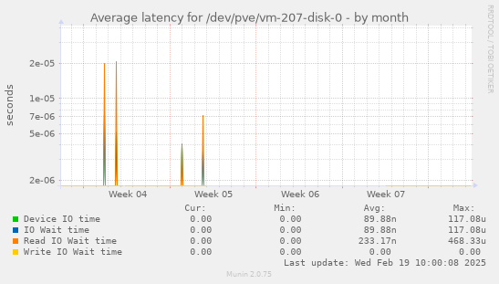 Average latency for /dev/pve/vm-207-disk-0