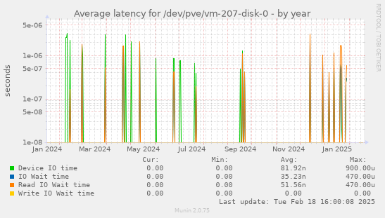 Average latency for /dev/pve/vm-207-disk-0